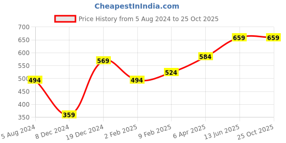 myntra.com Huetrap Men Orange Printed Round Neck T-shirt huetrap Price History Graph from 5 Aug 2024 to 24 Oct 2025