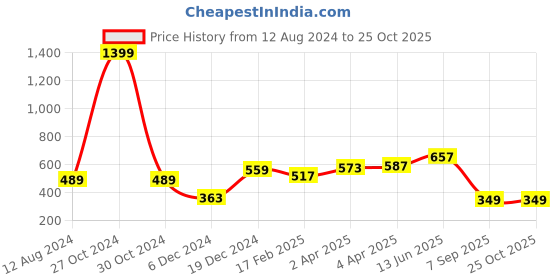 myntra.com Huetrap Men Orange Printed Round Neck T-shirt huetrap Price History Graph from 12 Aug 2024 to 24 Oct 2025