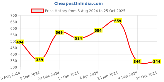 myntra.com Huetrap Men Orange Printed Round Neck T-shirt huetrap Price History Graph from 5 Aug 2024 to 24 Oct 2025