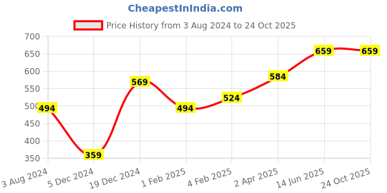 myntra.com Huetrap Men Orange Printed Round Neck T-shirt huetrap Price History Graph from 3 Aug 2024 to 24 Oct 2025