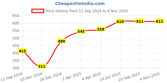 myntra.com Huetrap Men Peach-Coloured Printed Scoop Neck T-shirt huetrap Price History Graph from 11 Sep 2024 to 3 Nov 2025