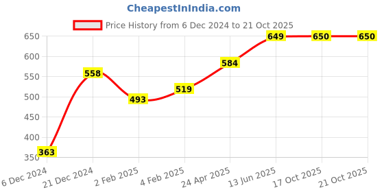 myntra.com Huetrap Men Pink Printed Round Neck T-shirt huetrap Price History Graph from 6 Dec 2024 to 17 Oct 2025