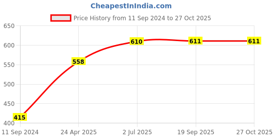 myntra.com Huetrap Men Pink Printed Scoop Neck T-shirt huetrap Price History Graph from 11 Sep 2024 to 27 Oct 2025