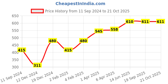 myntra.com Huetrap Men Pink Printed Scoop Neck T-shirt huetrap Price History Graph from 11 Sep 2024 to 20 Oct 2025