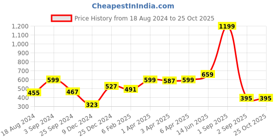 myntra.com Huetrap Men Polo Collar T-shirt huetrap Price History Graph from 18 Aug 2024 to 25 Oct 2025
