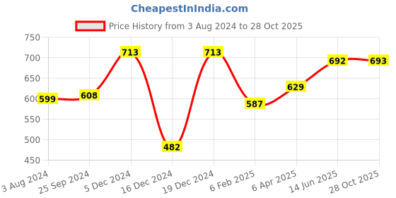 myntra.com Huetrap Men Printed Pockets T-shirt huetrap Price History Graph from 3 Aug 2024 to 28 Oct 2025