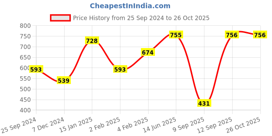 myntra.com Huetrap Men Printed Polo Collar Pure Cotton T-shirt huetrap Price History Graph from 25 Sep 2024 to 26 Oct 2025