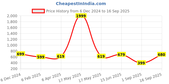 myntra.com Huetrap Men Printed T-shirt huetrap Price History Graph from 6 Dec 2024 to 16 Sep 2025