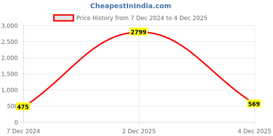 myntra.com Huetrap Men Purple Printed Hooded Sweatshirt huetrap Price History Graph from 7 Dec 2024 to 4 Dec 2025