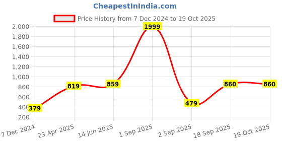 myntra.com Huetrap Men Purple Printed Sweatshirt huetrap Price History Graph from 7 Dec 2024 to 18 Oct 2025