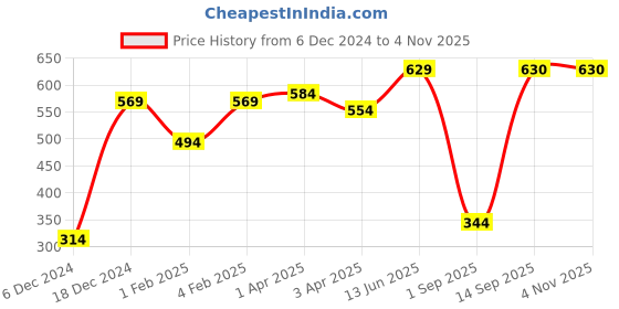 myntra.com Huetrap Men Red Printed Regular Fit V-Neck T-shirt huetrap Price History Graph from 6 Dec 2024 to 2 Nov 2025
