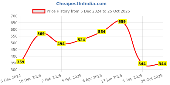 myntra.com Huetrap Men Red Printed Round Neck T-shirt huetrap Price History Graph from 5 Dec 2024 to 24 Oct 2025