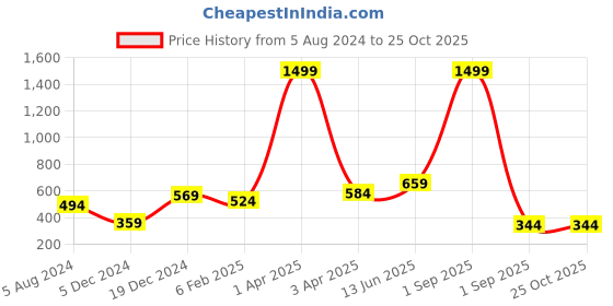 myntra.com Huetrap Men Red Printed Round Neck T-shirt huetrap Price History Graph from 5 Aug 2024 to 25 Oct 2025