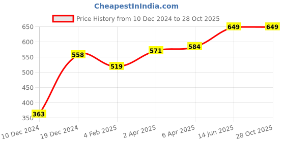 myntra.com Huetrap Men Red Printed Round Neck T-shirt huetrap Price History Graph from 10 Dec 2024 to 27 Oct 2025
