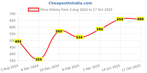 myntra.com Huetrap Men Red Printed Round Neck T-shirt huetrap Price History Graph from 3 Aug 2024 to 17 Oct 2025
