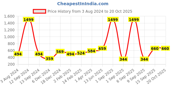 myntra.com Huetrap Men Red Printed Round Neck T-shirt huetrap Price History Graph from 3 Aug 2024 to 19 Oct 2025