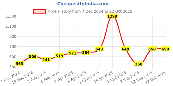 myntra.com Huetrap Men Red Printed Round Neck T-shirt huetrap Price History Graph from 7 Dec 2024 to 21 Oct 2025