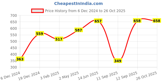 myntra.com Huetrap Men Red Printed Round Neck T-shirt huetrap Price History Graph from 6 Dec 2024 to 25 Oct 2025