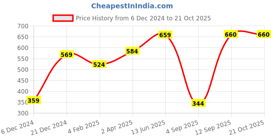 myntra.com Huetrap Men Red Printed Round Neck T-shirt huetrap Price History Graph from 6 Dec 2024 to 20 Oct 2025