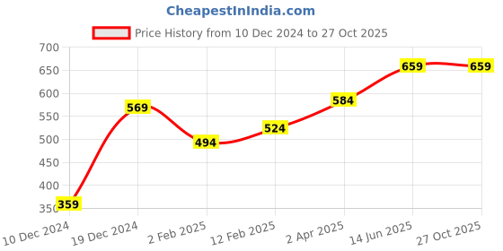 myntra.com Huetrap Men Red Printed Round Neck T-shirt huetrap Price History Graph from 10 Dec 2024 to 27 Oct 2025