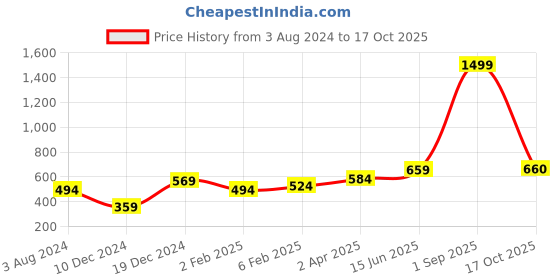 myntra.com Huetrap Men Red Printed Round Neck T-shirt huetrap Price History Graph from 3 Aug 2024 to 17 Oct 2025