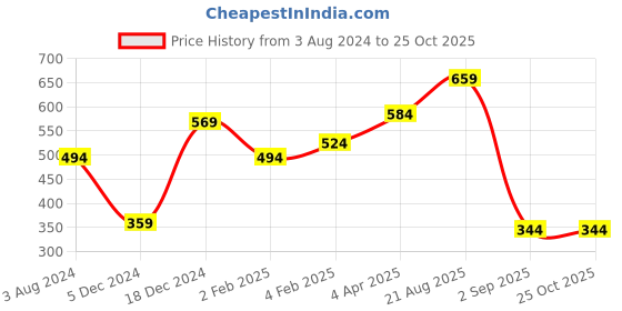 myntra.com Huetrap Men Red Printed Round Neck T-shirt huetrap Price History Graph from 3 Aug 2024 to 25 Oct 2025