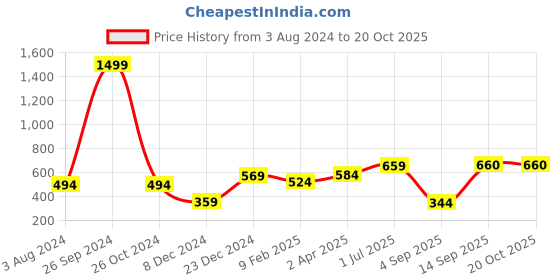 myntra.com Huetrap Men Red Printed Round Neck T-shirt huetrap Price History Graph from 3 Aug 2024 to 20 Oct 2025