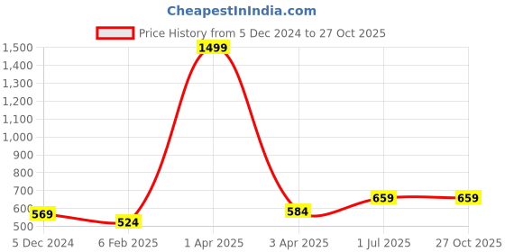 myntra.com Huetrap Men Red Printed Round Neck T-shirt huetrap Price History Graph from 5 Dec 2024 to 27 Oct 2025