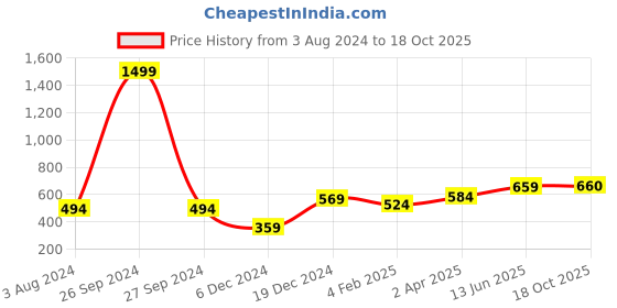 myntra.com Huetrap Men Red Printed Round Neck T-Shirt huetrap Price History Graph from 3 Aug 2024 to 18 Oct 2025