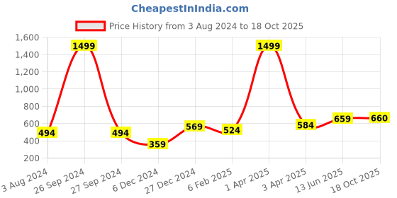 myntra.com Huetrap Men Red Printed Round Neck T-shirt huetrap Price History Graph from 3 Aug 2024 to 18 Oct 2025