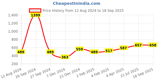 myntra.com Huetrap Men Red Printed Round Neck T-shirt huetrap Price History Graph from 12 Aug 2024 to 18 Sep 2025