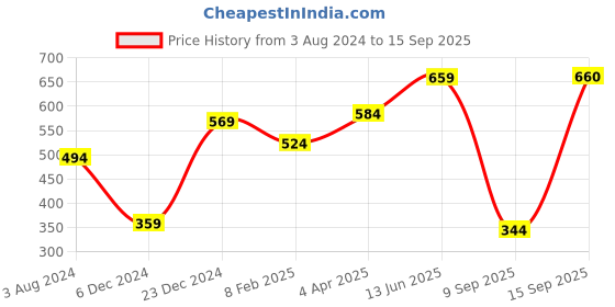 myntra.com Huetrap Men Red Printed Round Neck T-shirt huetrap Price History Graph from 3 Aug 2024 to 15 Sep 2025
