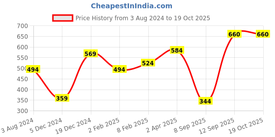 myntra.com Huetrap Men Red Printed T-shirt huetrap Price History Graph from 3 Aug 2024 to 19 Oct 2025