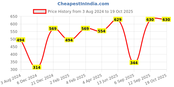 myntra.com Huetrap Men Red Printed V-Neck T-shirt huetrap Price History Graph from 3 Aug 2024 to 19 Oct 2025