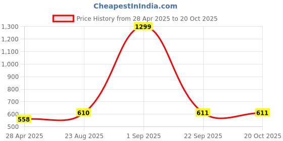 myntra.com Huetrap Men Red Typography Printed Pure Cotton T-shirt huetrap Price History Graph from 28 Apr 2025 to 20 Oct 2025