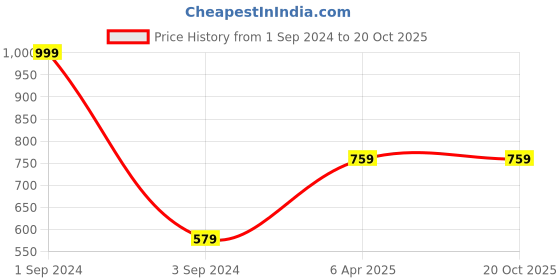myntra.com Huetrap Men Solid Knitted Hooded Sweatshirt huetrap Price History Graph from 1 Sep 2024 to 20 Oct 2025