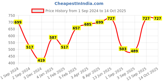 myntra.com Huetrap Men Solid Knitted Sweatshirt huetrap Price History Graph from 1 Sep 2024 to 13 Oct 2025