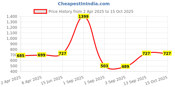 myntra.com Huetrap Men Solid Knitted Sweatshirt huetrap Price History Graph from 2 Apr 2025 to 15 Oct 2025