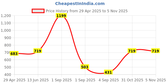 myntra.com Huetrap Men Solid Regular Fit Sweatshirt huetrap Price History Graph from 29 Apr 2025 to 2 Nov 2025