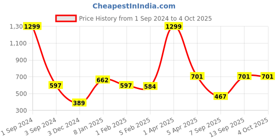 myntra.com Huetrap Men Solid Track Pants huetrap Price History Graph from 1 Sep 2024 to 4 Oct 2025
