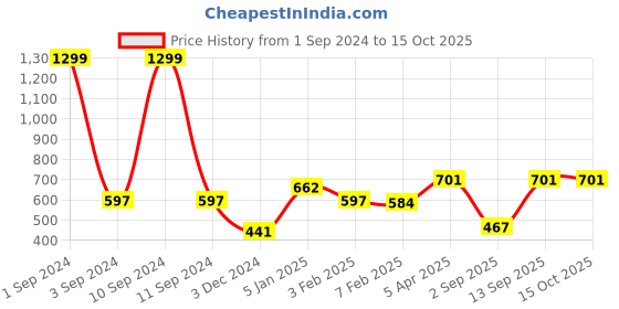 myntra.com Huetrap Men Solid Track Pants huetrap Price History Graph from 1 Sep 2024 to 15 Oct 2025