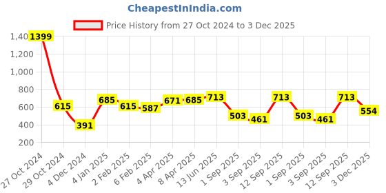 myntra.com Huetrap Men Sweatshirt huetrap Price History Graph from 27 Oct 2024 to 3 Dec 2025