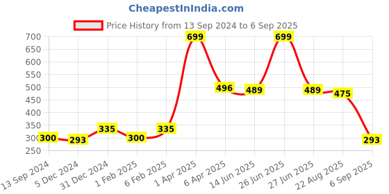 myntra.com Huetrap Men T-shirt huetrap Price History Graph from 13 Sep 2024 to 6 Sep 2025