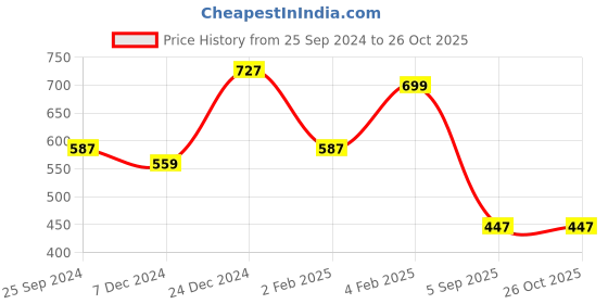 myntra.com Huetrap Men Tie and Dye Polo Collar T-shirt huetrap Price History Graph from 25 Sep 2024 to 26 Oct 2025