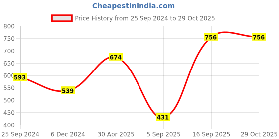 myntra.com Huetrap Men Tie-Dye Polo Collar Pure Cotton T-shirt huetrap Price History Graph from 25 Sep 2024 to 28 Oct 2025