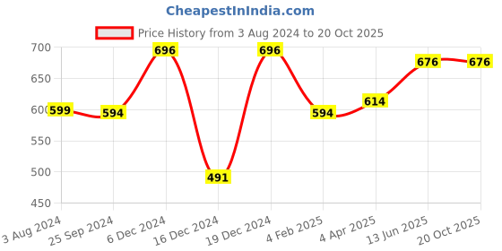 myntra.com Huetrap Men Typography Printed Pockets T-shirt huetrap Price History Graph from 3 Aug 2024 to 20 Oct 2025