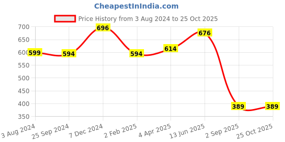 myntra.com Huetrap Men Typography Printed Raw Edge T-shirt huetrap Price History Graph from 3 Aug 2024 to 25 Oct 2025