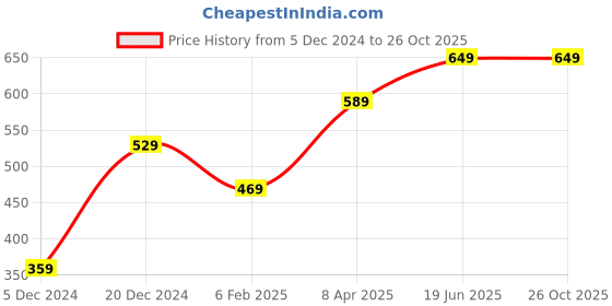 myntra.com Huetrap Men Violet Solid Pure Cotton T-shirt huetrap Price History Graph from 5 Dec 2024 to 25 Oct 2025