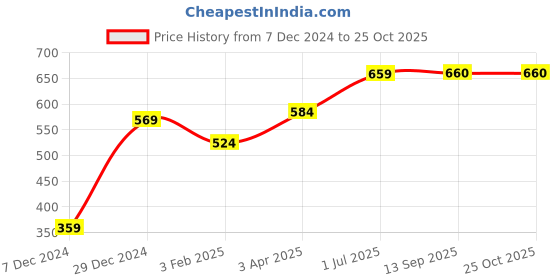 myntra.com Huetrap Men White & Beige Printed Round Neck T-shirt huetrap Price History Graph from 7 Dec 2024 to 25 Oct 2025
