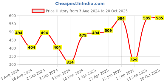 myntra.com Huetrap Men White & Black Printed Pure Cotton T-shirt huetrap Price History Graph from 3 Aug 2024 to 20 Oct 2025